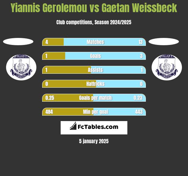 Yiannis Gerolemou vs Gaetan Weissbeck h2h player stats