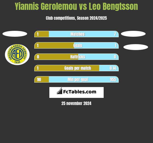 Yiannis Gerolemou vs Leo Bengtsson h2h player stats