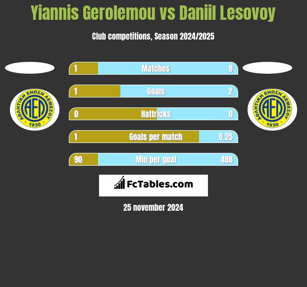 Yiannis Gerolemou vs Daniil Lesovoy h2h player stats