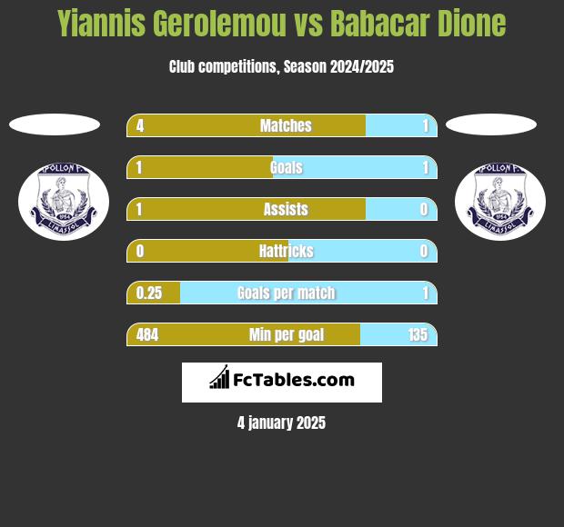 Yiannis Gerolemou vs Babacar Dione h2h player stats