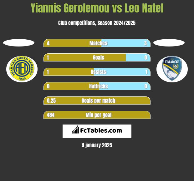 Yiannis Gerolemou vs Leo Natel h2h player stats