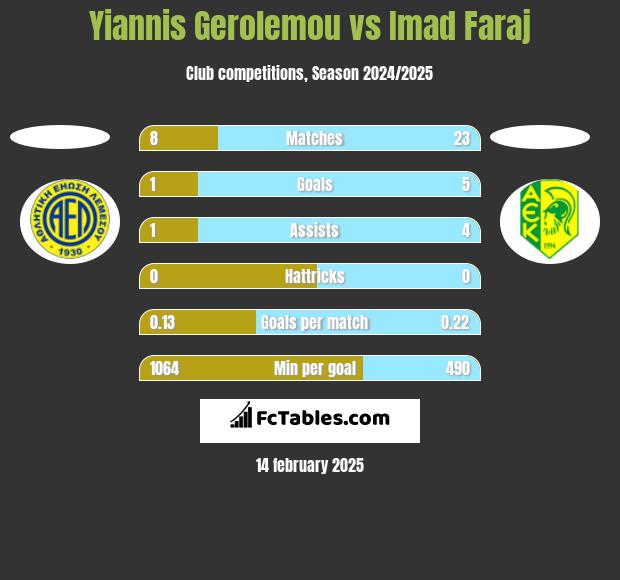 Yiannis Gerolemou vs Imad Faraj h2h player stats