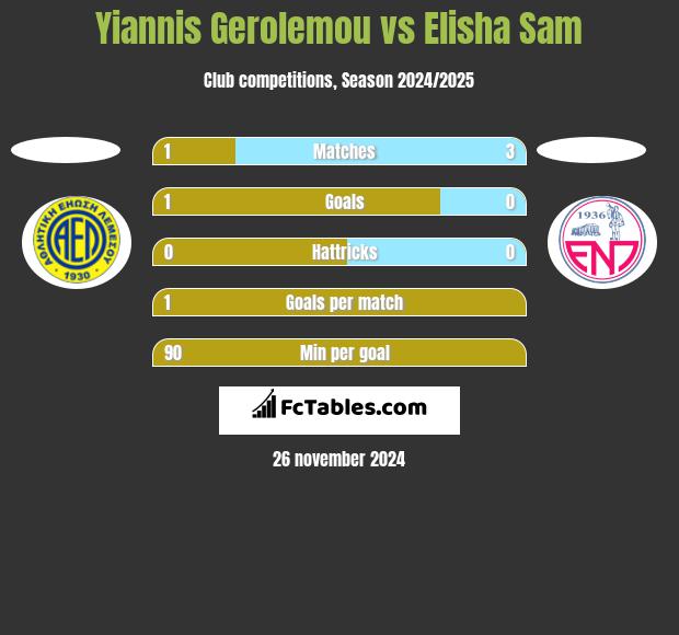 Yiannis Gerolemou vs Elisha Sam h2h player stats