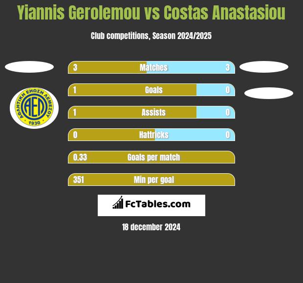 Yiannis Gerolemou vs Costas Anastasiou h2h player stats