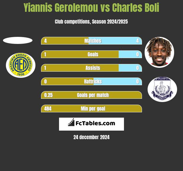 Yiannis Gerolemou vs Charles Boli h2h player stats