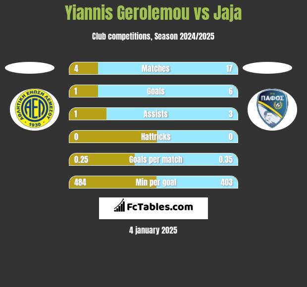 Yiannis Gerolemou vs Jaja h2h player stats