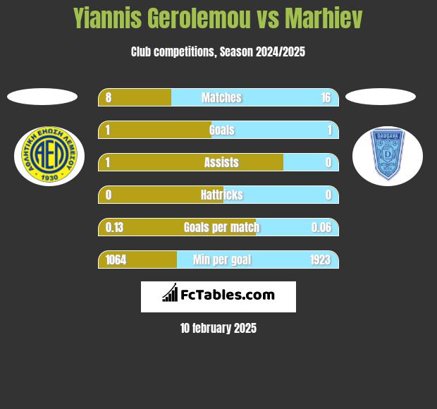 Yiannis Gerolemou vs Marhiev h2h player stats