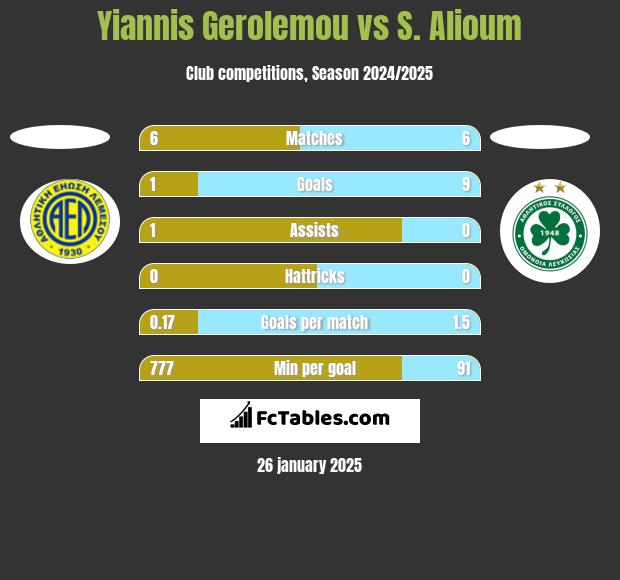 Yiannis Gerolemou vs S. Alioum h2h player stats