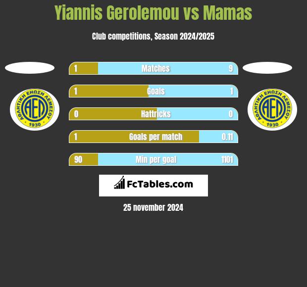 Yiannis Gerolemou vs Mamas h2h player stats