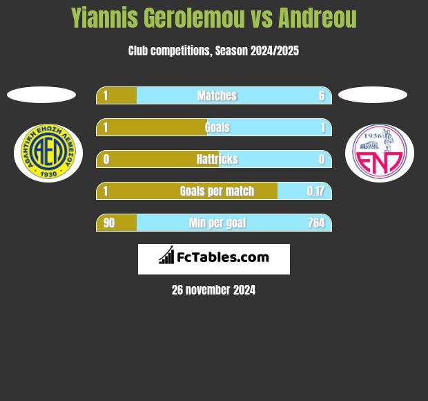 Yiannis Gerolemou vs Andreou h2h player stats