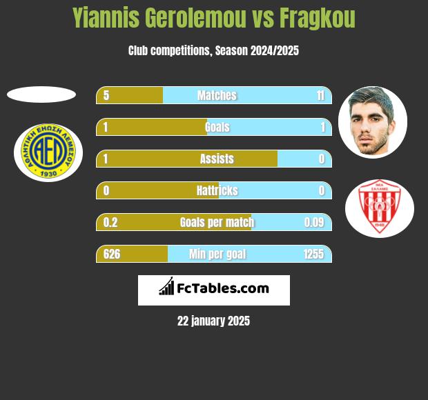 Yiannis Gerolemou vs Fragkou h2h player stats