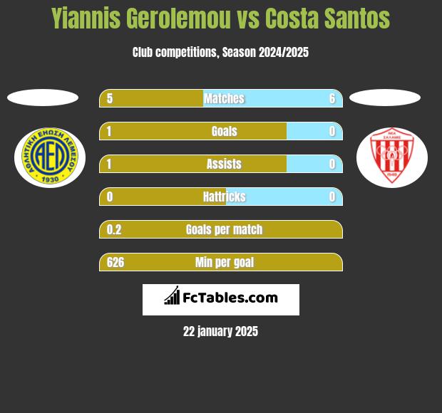 Yiannis Gerolemou vs Costa Santos h2h player stats