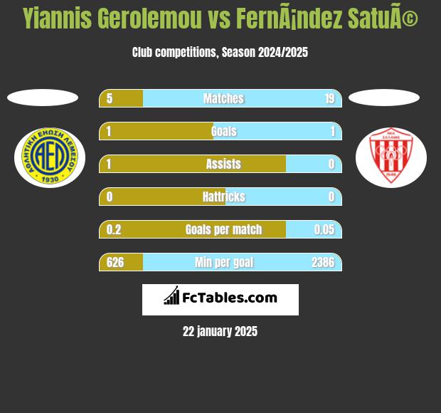 Yiannis Gerolemou vs FernÃ¡ndez SatuÃ© h2h player stats