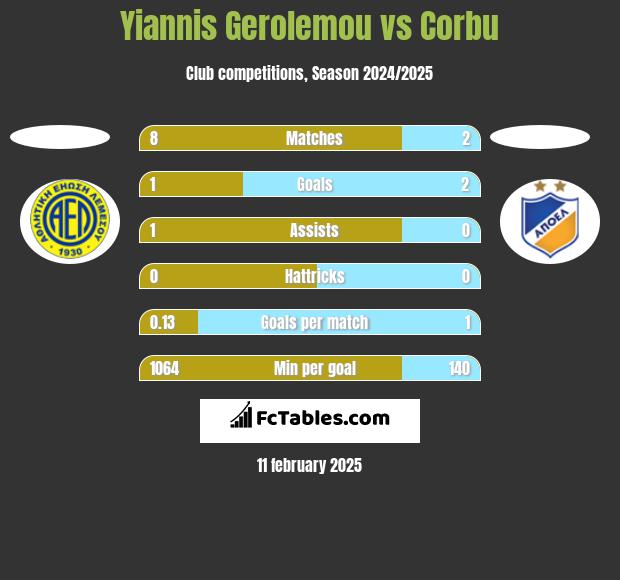 Yiannis Gerolemou vs Corbu h2h player stats