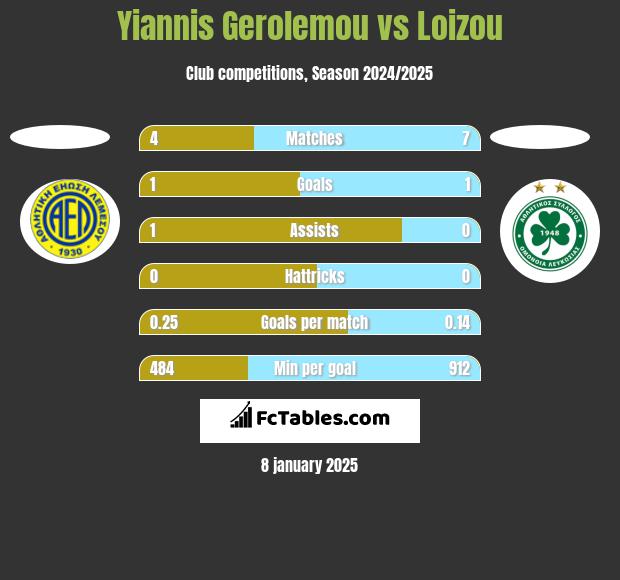 Yiannis Gerolemou vs Loizou h2h player stats