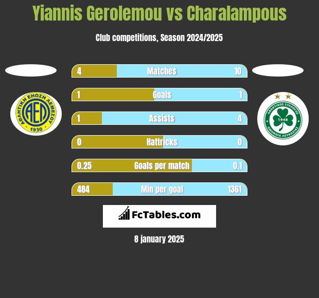 Yiannis Gerolemou vs Charalampous h2h player stats