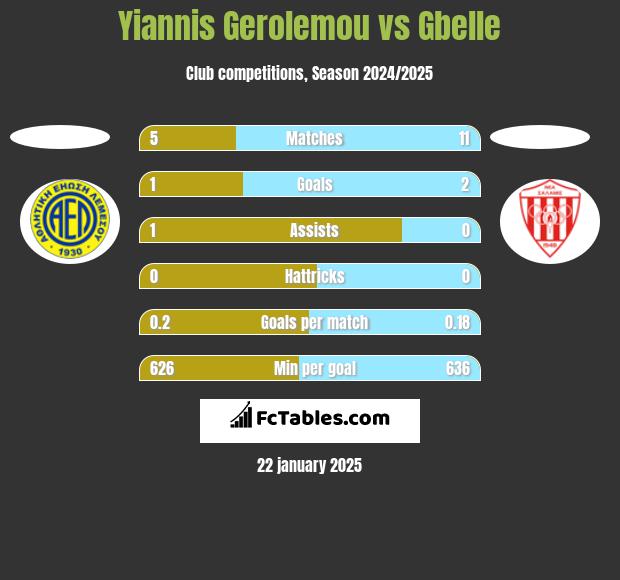 Yiannis Gerolemou vs Gbelle h2h player stats