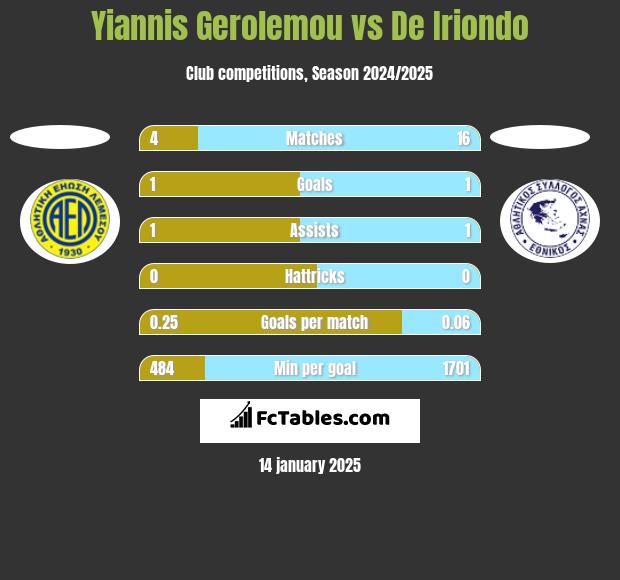 Yiannis Gerolemou vs De Iriondo h2h player stats