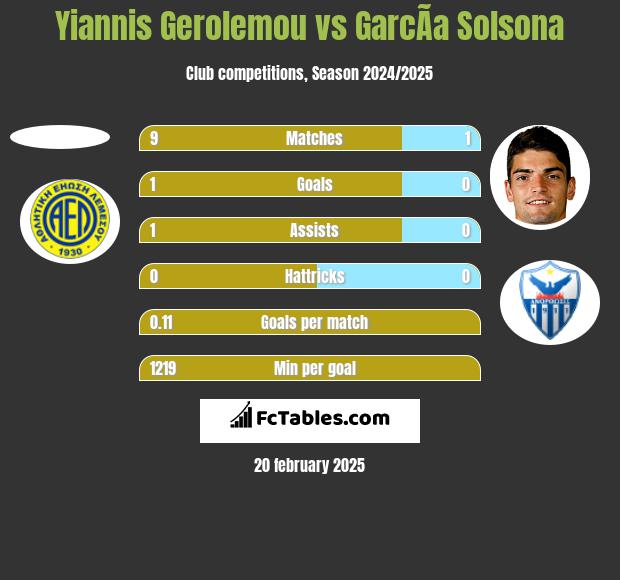 Yiannis Gerolemou vs GarcÃ­a Solsona h2h player stats