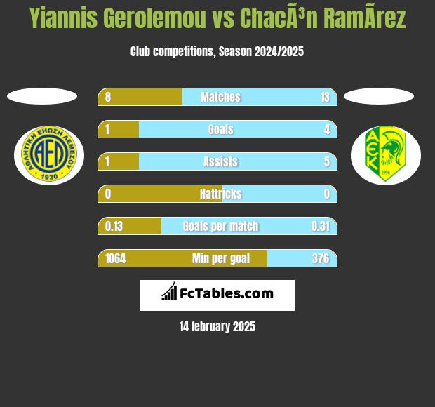 Yiannis Gerolemou vs ChacÃ³n RamÃ­rez h2h player stats