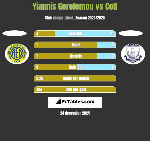 Yiannis Gerolemou vs Coll h2h player stats