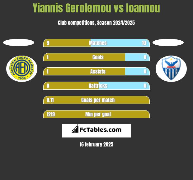 Yiannis Gerolemou vs Ioannou h2h player stats