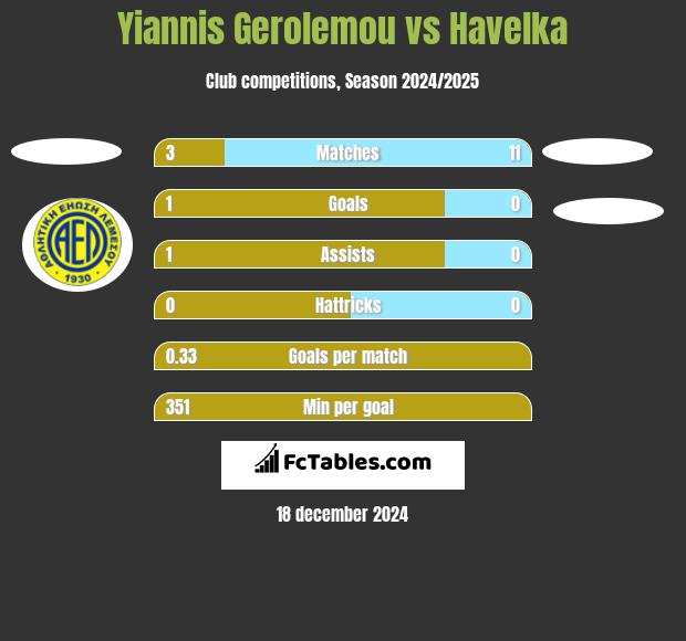 Yiannis Gerolemou vs Havelka h2h player stats