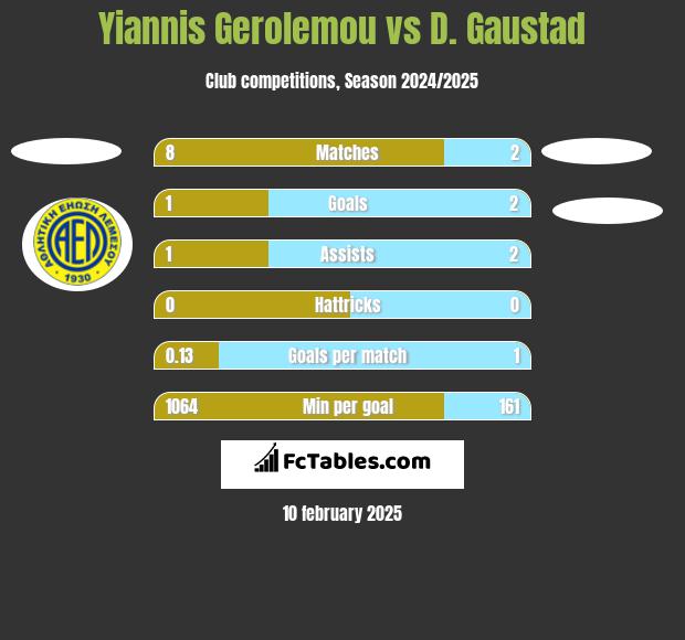 Yiannis Gerolemou vs D. Gaustad h2h player stats