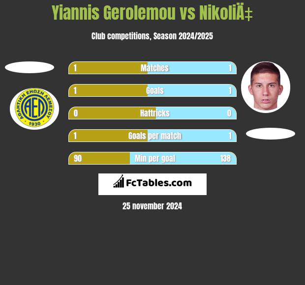 Yiannis Gerolemou vs NikoliÄ‡ h2h player stats