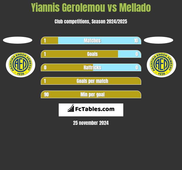 Yiannis Gerolemou vs Mellado h2h player stats