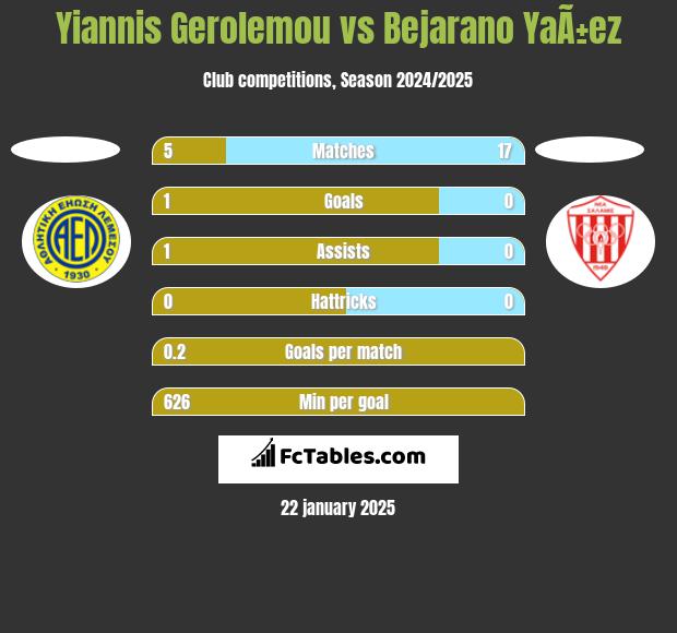 Yiannis Gerolemou vs Bejarano YaÃ±ez h2h player stats