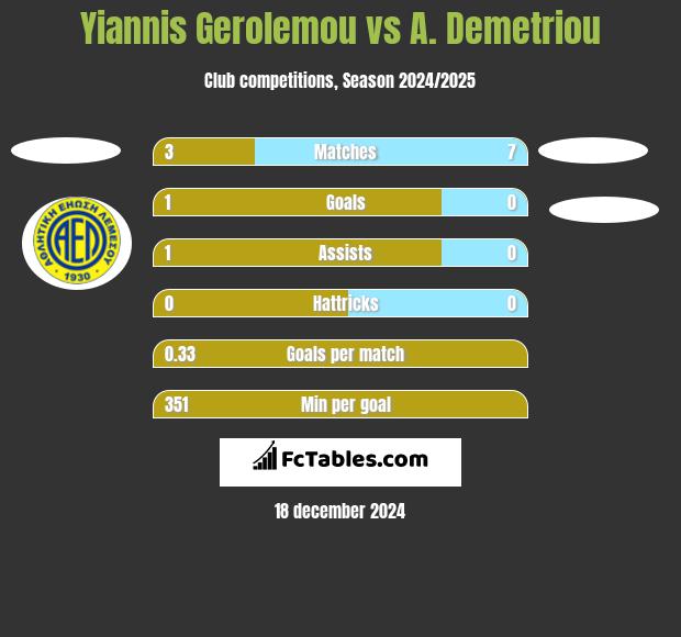 Yiannis Gerolemou vs A. Demetriou h2h player stats