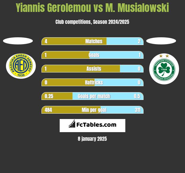 Yiannis Gerolemou vs M. Musialowski h2h player stats