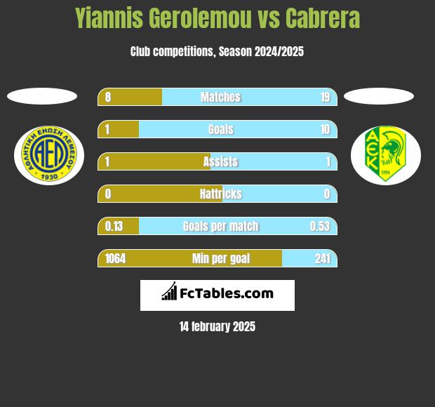 Yiannis Gerolemou vs Cabrera h2h player stats