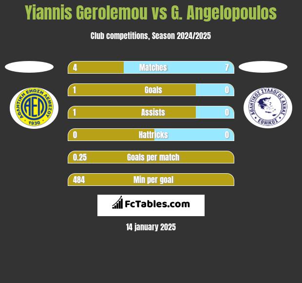 Yiannis Gerolemou vs G. Angelopoulos h2h player stats