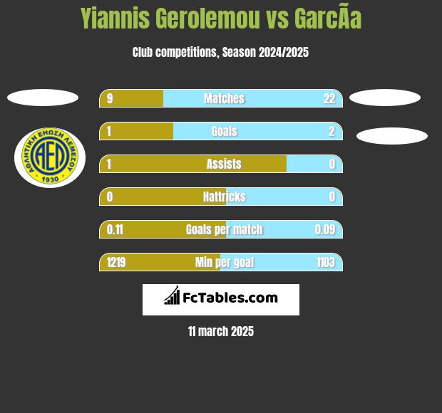 Yiannis Gerolemou vs GarcÃ­a h2h player stats