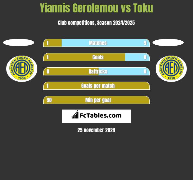 Yiannis Gerolemou vs Toku h2h player stats