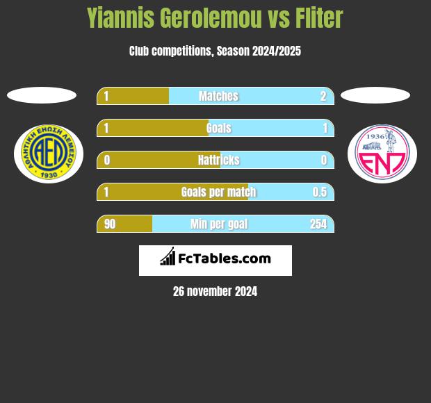 Yiannis Gerolemou vs Fliter h2h player stats