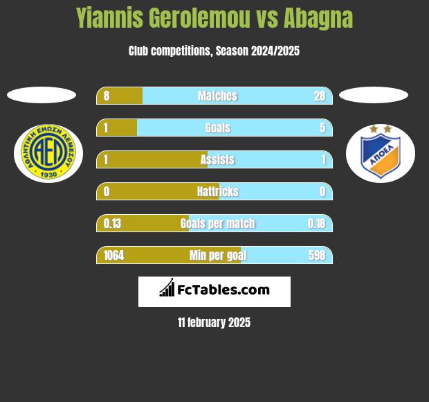 Yiannis Gerolemou vs Abagna h2h player stats