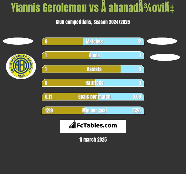 Yiannis Gerolemou vs Å abanadÅ¾oviÄ‡ h2h player stats