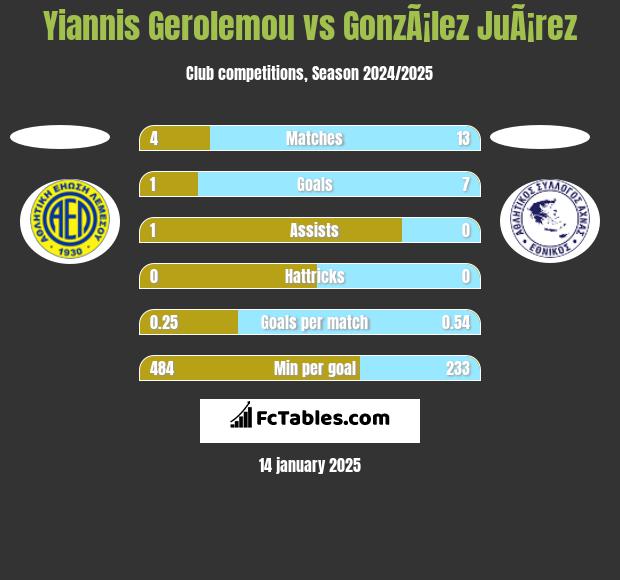 Yiannis Gerolemou vs GonzÃ¡lez JuÃ¡rez h2h player stats