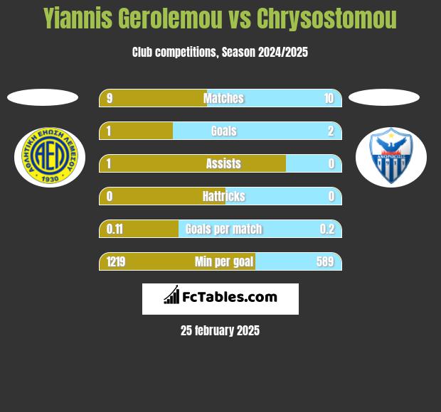 Yiannis Gerolemou vs Chrysostomou h2h player stats