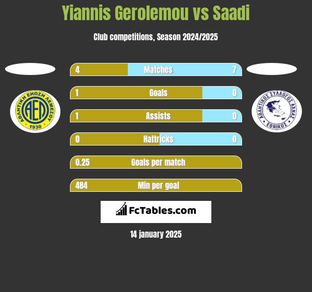 Yiannis Gerolemou vs Saadi h2h player stats