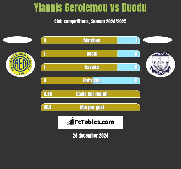 Yiannis Gerolemou vs Duodu h2h player stats