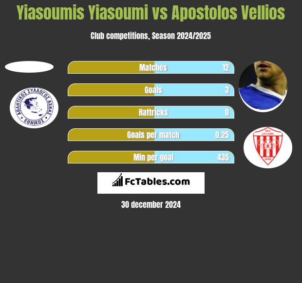 Yiasoumis Yiasoumi vs Apostolos Vellios h2h player stats