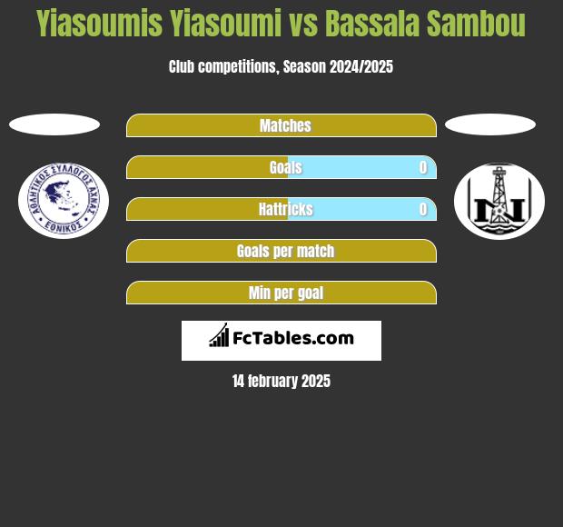 Yiasoumis Yiasoumi vs Bassala Sambou h2h player stats