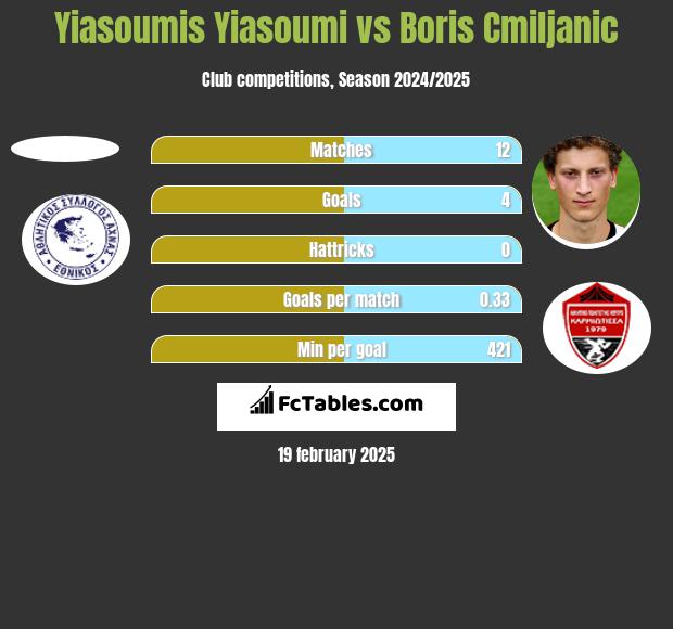 Yiasoumis Yiasoumi vs Boris Cmiljanic h2h player stats