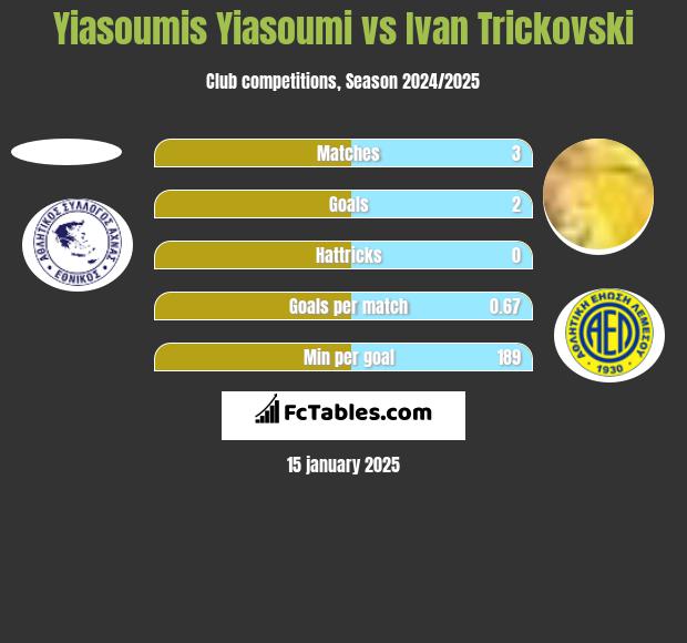 Yiasoumis Yiasoumi vs Ivan Trickovski h2h player stats