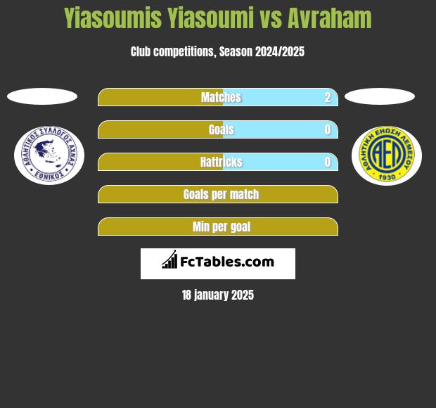 Yiasoumis Yiasoumi vs Avraham h2h player stats