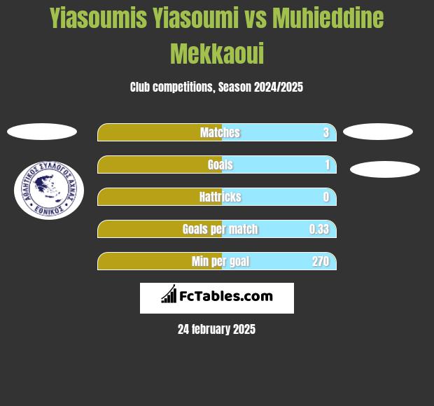 Yiasoumis Yiasoumi vs Muhieddine Mekkaoui h2h player stats